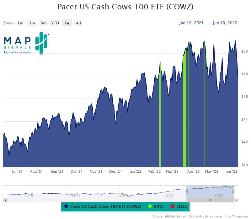 Pacer US Cash Cows 100 EFT COWZ Price