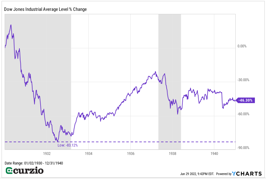 Dow Jones Industrial Average Level % Change 1930-1950 Line Chart