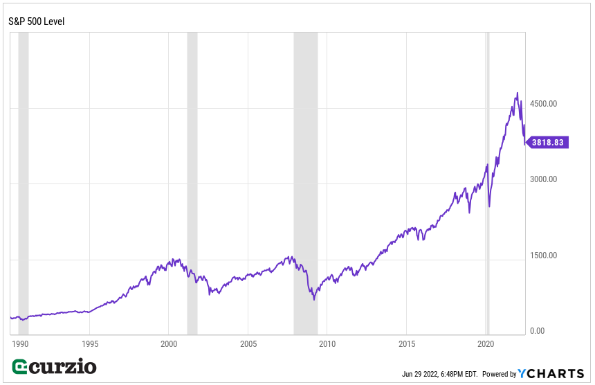 S&P 500 Level 1990-2022 Line Chart