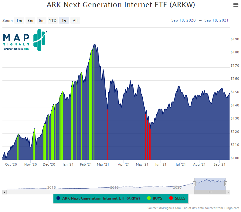 ARK Next Generation Internet ETF ARKW