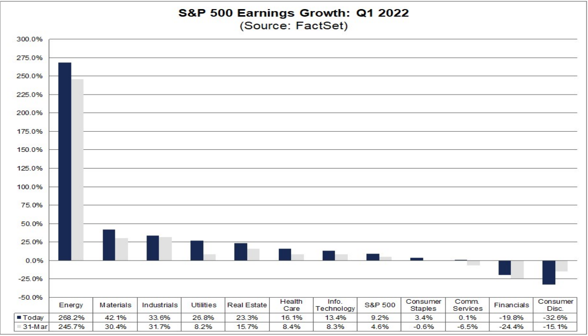 S&P 500 Earnings Growth Q1 2022 chart