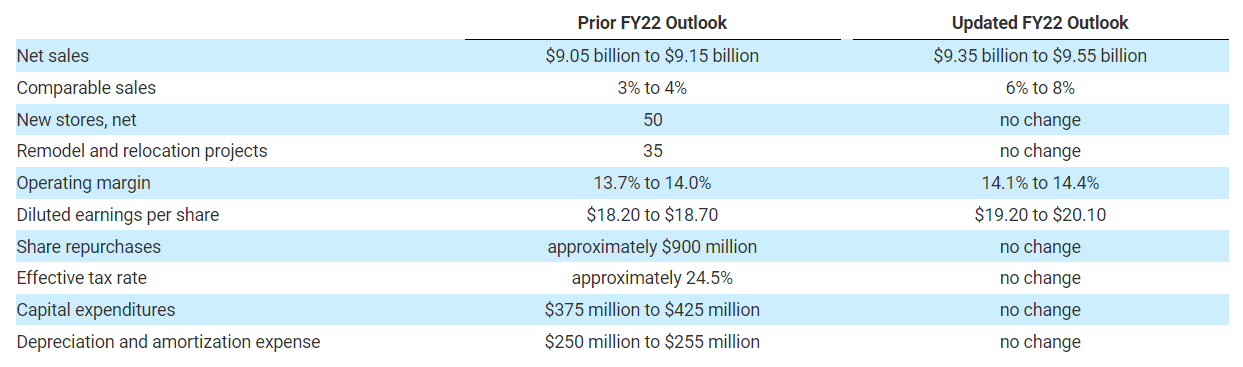 Ulta FY22 revised outlook table