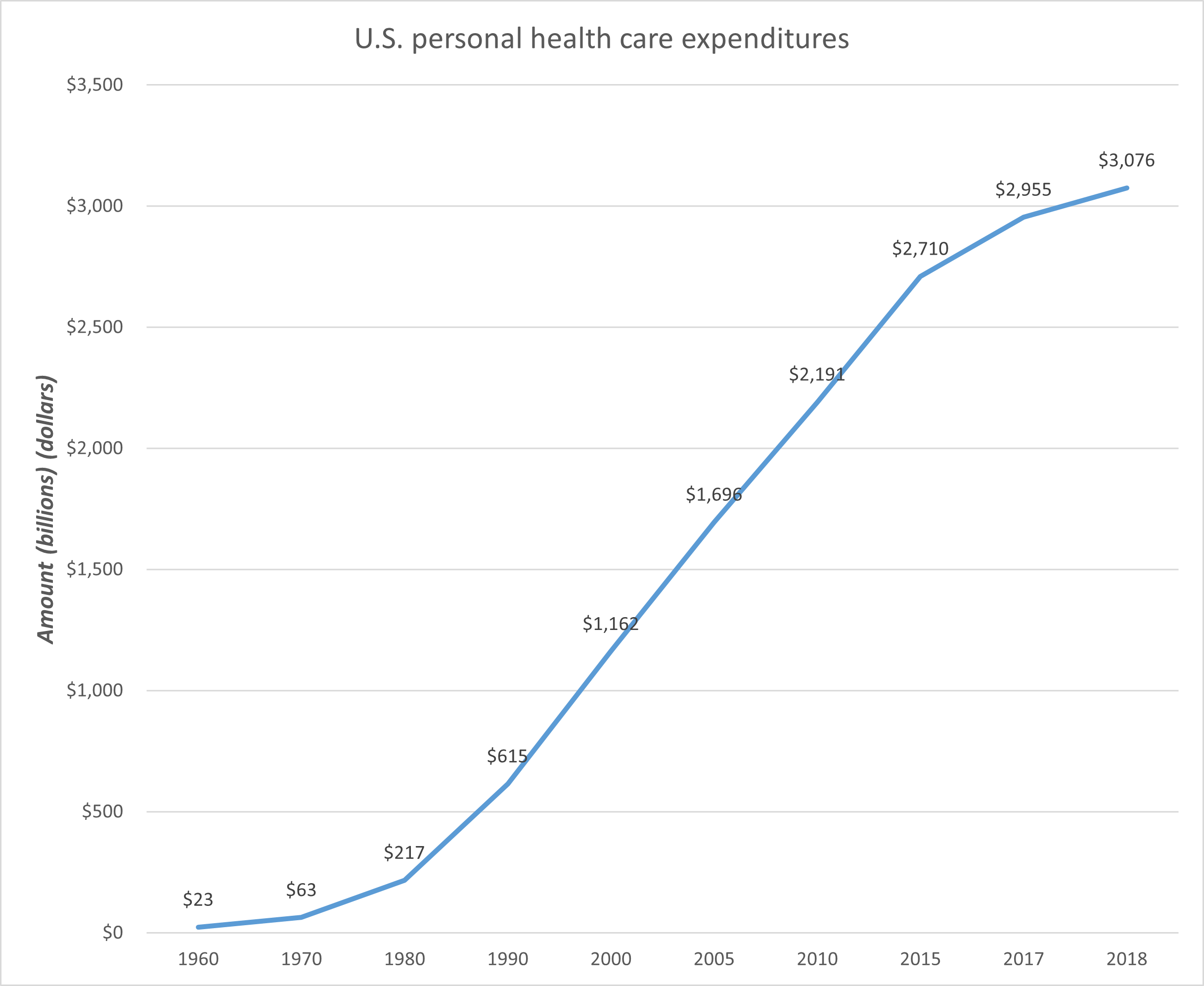 U.S. personal health care expenses 1960-2018 line chart
