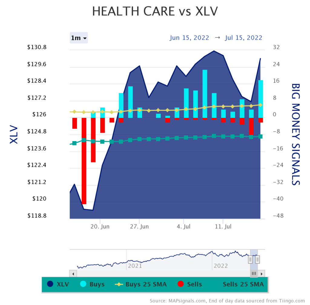 Health Care vs. XLV price June July 2022 line chart