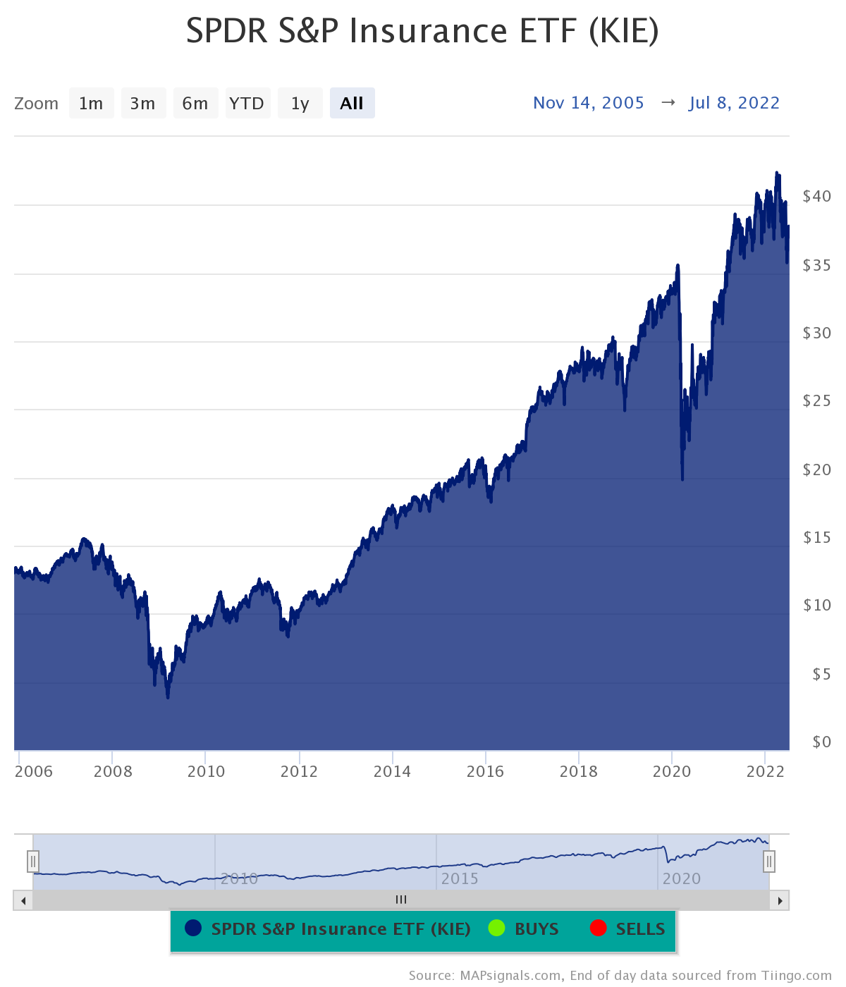 Chart SPDR S&P Insurance ETF KIE 2005 2022