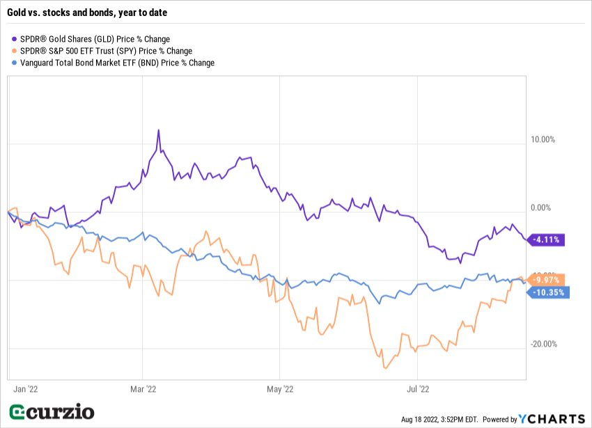 Gold vs. stocks and bonds GLD SPY BND Price % change 2022 line chart