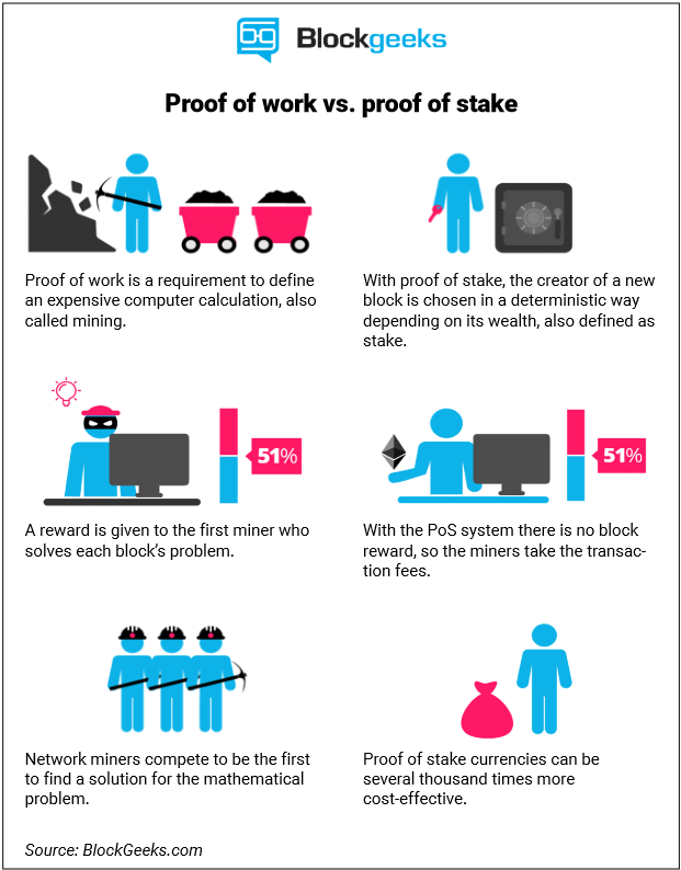 proof of work vs. proof of stake illustration