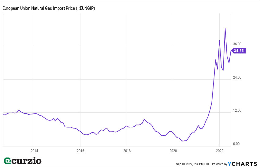 Line Chart-European Union Natural Gas Import Price I:EUNGIP 2013 2022