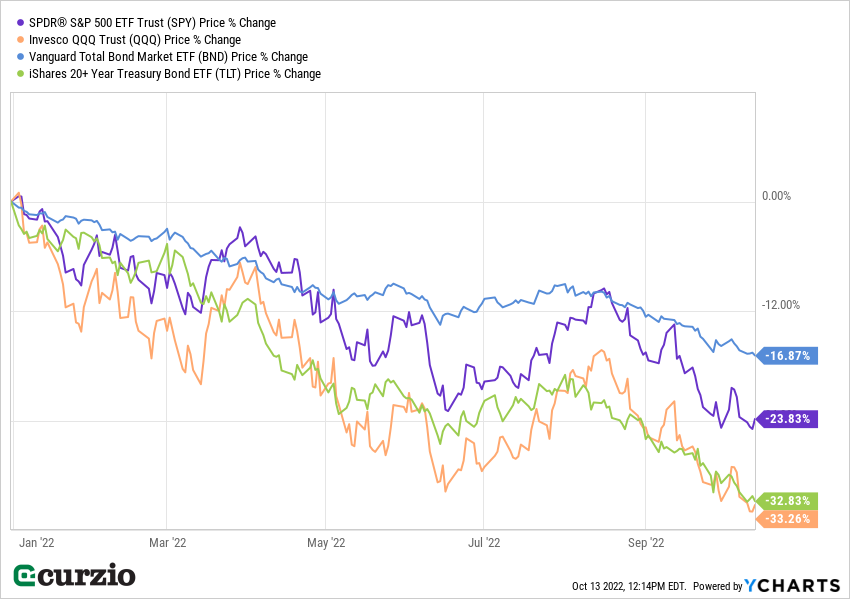 SPY QQQ BND TLT % Price Change Comparison January-September 2022 - Line Chart