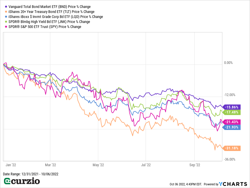 Vanguard Total Bond Market EFT Price % Change 2022 Line Chart