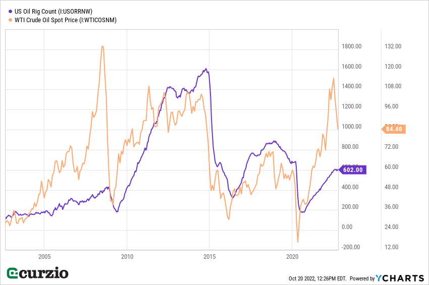 Line Chart: US Oil Rig Count and WTI Crude Oil Spot Price 2004-2022