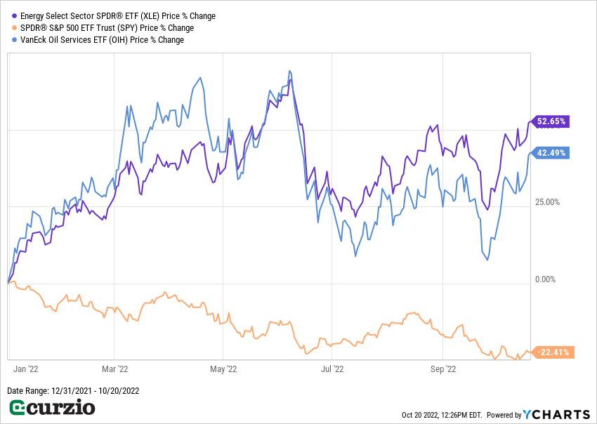Line Chart: XLE v. SPY v. OIH Price % Change 12/31/21-10/20/22