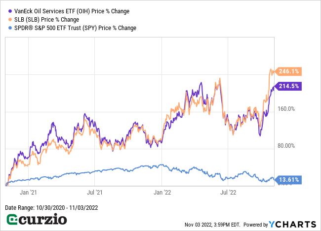 OIH v. SLB v. SPY Price % Change 10/30/2020-11/03/2022- Line Chart