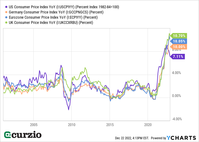 Consumer Price Index YoY US v Germany, Eurozone, UK - Line Chart