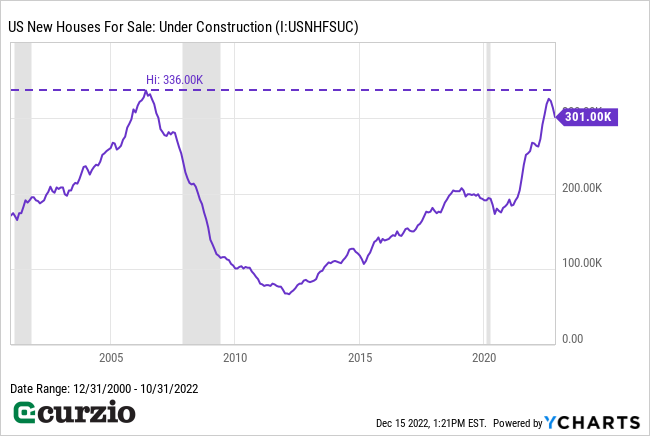 U.S. New Houses for Sale: Under Construction 12/31/2000-10/31/2022 - Line Chart