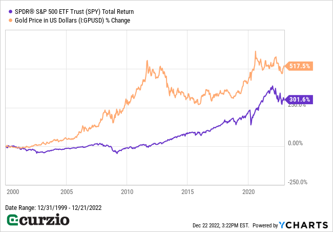 SPY Total Return v. I:GPUSD % Change 2000-2022 - Line Chart