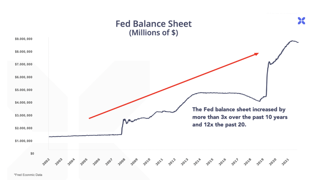 Fed Balance Sheet 2002-2021