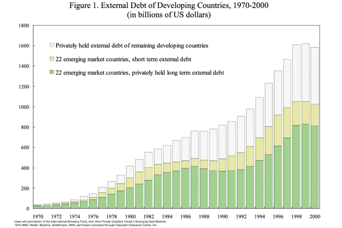 External Debt of Developing Countries