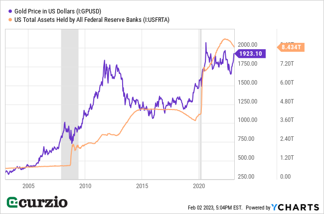 Gold Price in US Dollars v. US Total Assets Held by All Federal Reserve Banks 2003-2022 - Line Chart