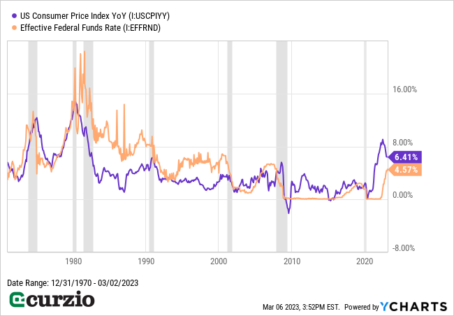 US CPI YoY v. Effective Federal Funds Rate Jan 1971-Feb 2023 - Line Chart