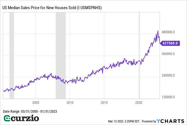 US Median Sales Price for New Houses Sold 2000-2023 - Line chart