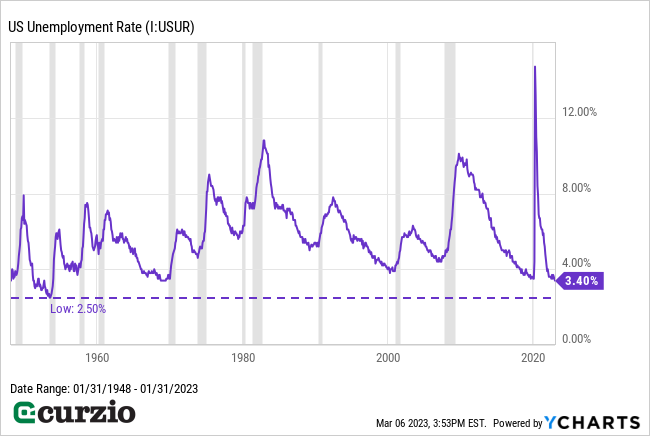 US Unemployment Rate 1948-2023 - Line Chart