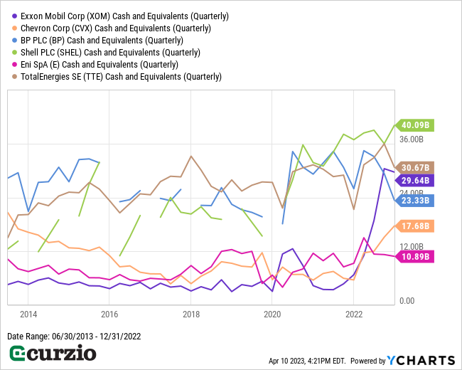 XOM, CVX, BP, SHEL, E, TTE Cash and Equlivalents 6/30/13-12/31/22 - Line chart