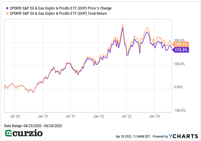 S&P Oil and Gas Exploration & Production ETF (XOP) 4/23/20-4/23/23 - Line chart