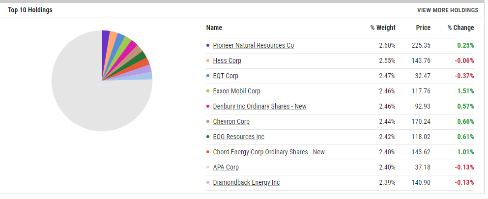 SPDR S&P Oil & Gas Explor & Prodtn ETF (XOP) top ten holdings (Pioneer Natural Resources, Hess, EQT, Exxon Mobil, Denbury Inc Ordinary Shares,... Pie chart