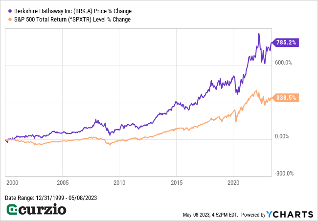 Berkshire Hathaway stock price % change v. S&P 500 total return level % change 2000-5/8/2023 - Line chart