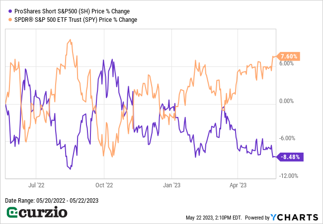ProShares Short S&P500 v. S&P 500 EFT Trust Price % change 5/20/2022-5/22/2023 - Line chart