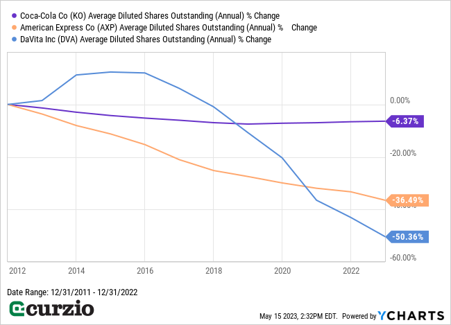 Coca-Cola (KO) v. American Express (AXP), DaVita Inc (DVA) average diluted shares outstanding (annual) % change 2012-2022 - Line chart