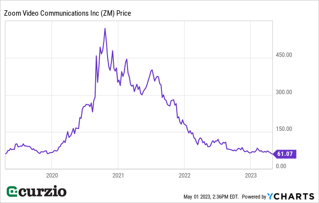 Zoom Video Communications Inc (ZM) price 2018-2023 - Line chart