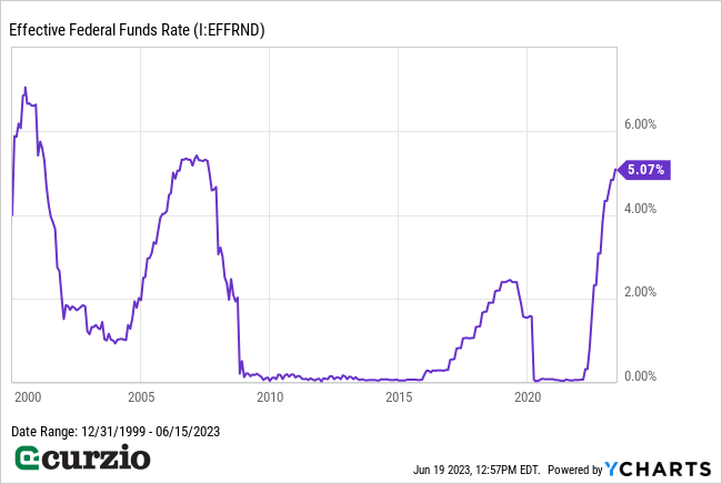 Effective Federal Funds Rate 2000-2023 - Line chart