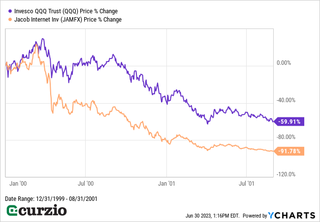 Invesco QQQ Trust v. Jacob Internet Inv (JAMFX) Price % Change 2000-2001 - Line chart