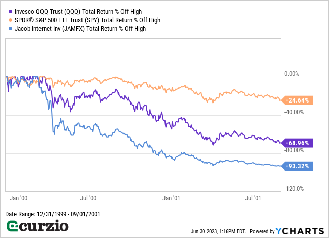 Invesco QQQ Trust v. SPDR S&P 500 ETF Trust (SPY), Jacob Internet Inv (JAMFX) Total Return % Off High 2000-2023 - Line chart