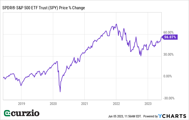 SPDR S&P ETF Trust (SPY) Price % Change 2018-June 2023 - Line chart