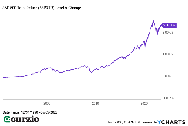 S&P 500 Total Return (^SPXTR) Level % Change 1991-2023 - Line Chart