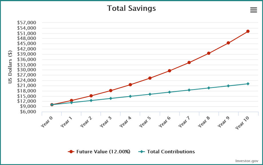 In 10 years you will have $52,116.96 - Compound interest calculator Investor.gov - Line chart