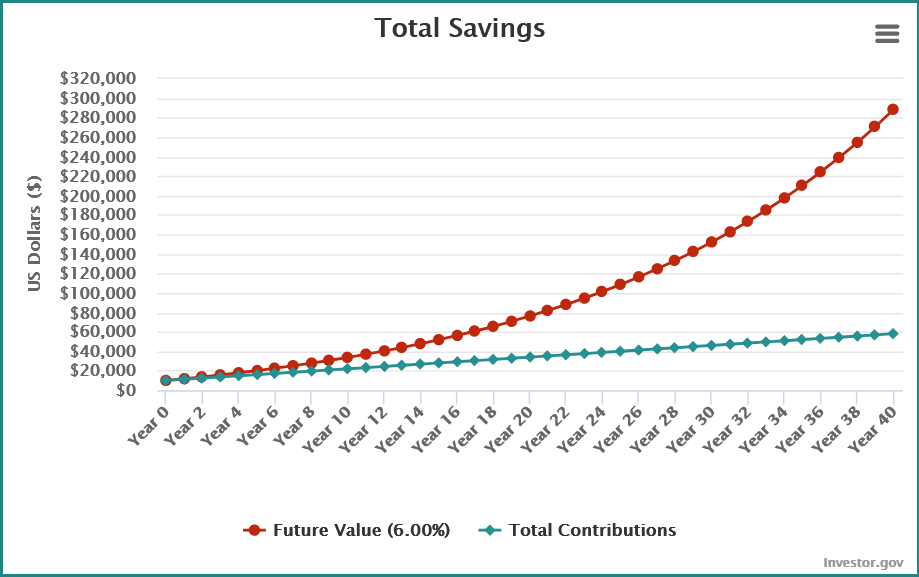 In 40 years you will have $288,571.54 - Compound interest calculator Investor.gov - Line chart
