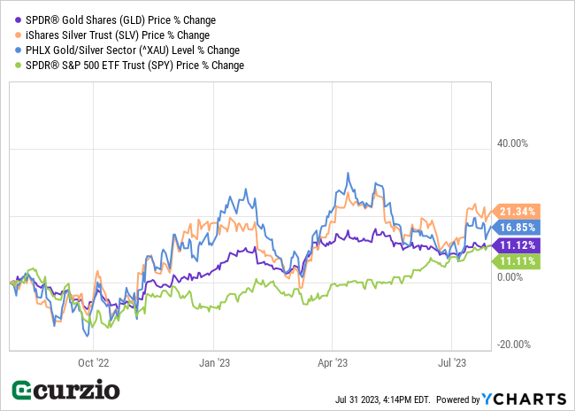 GLD v. SLV, ^XAU, SPY Price % Change July 2022-July 2023 - Line chart