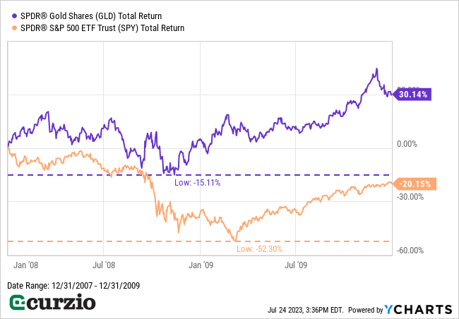 SPDR Gold Shares (GLD) v. SPDR S&P 500 ETF Trust (SPY) Total Return 2008-2009 - Line chart
