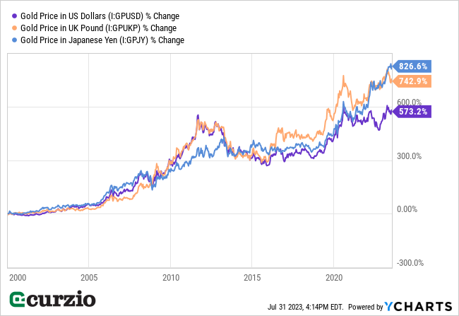 Gold Price I:GPUSD v. I:GPUKP, I:GPJY % Change 2000-2023 - Line chart