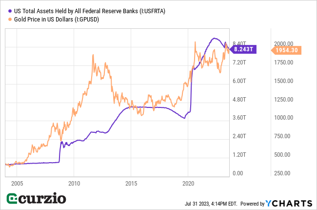 U.S. Total Assets Held by All Federal Reserve Banks v. Gold Price in U.S. Dollars (2004-2023) - Line chart