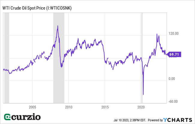 WTI Crude Oil Spot Price 2000-2023 - Line chart