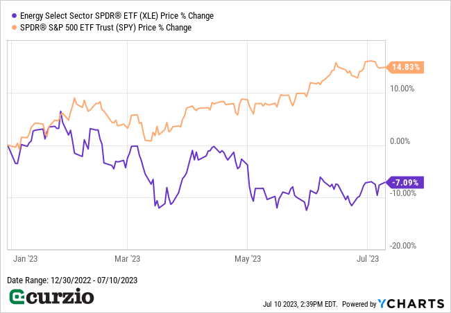 Energy Select Sector SPDR EFT (XLE) v. SPDR S&P 500 ETF Trust (SPY) Price % Change 2023 - Line chart