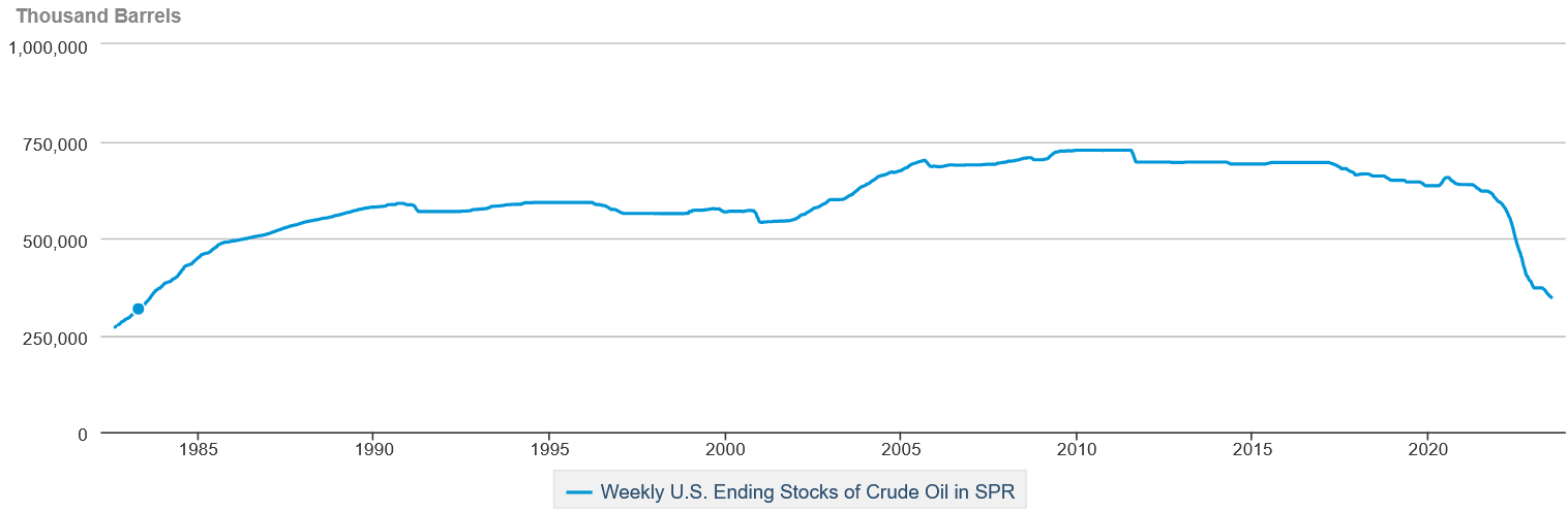 Crude Oil in SPR 1983-2023 - Line chart