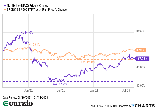 Netflix v. SPY Price % Change (8/10/2021-8/14/2023) - Line chart