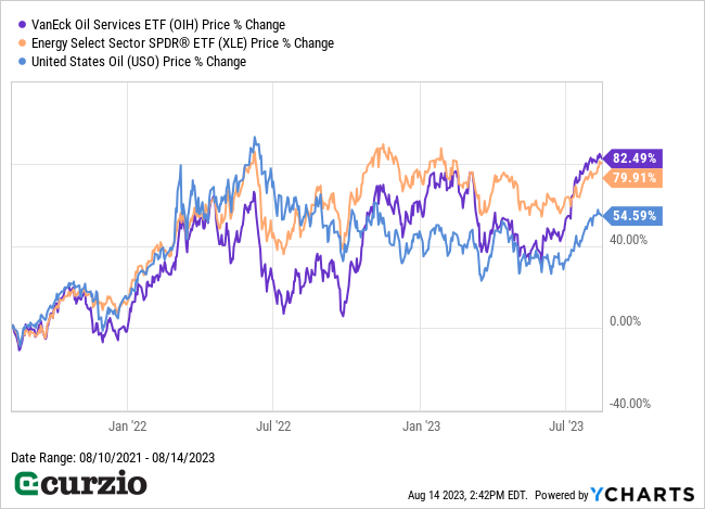 OIH v. XLE, USO Price % Change (8/10/2021-8/14/2023) - Line chart