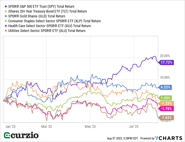 Total Return SPDR S&P 500 ETF Trust (SPY) v. iShares 20+ Year Treasury Bond ETF (TLT), GLD, XLP, XLV, XLU (2023) - Line chart